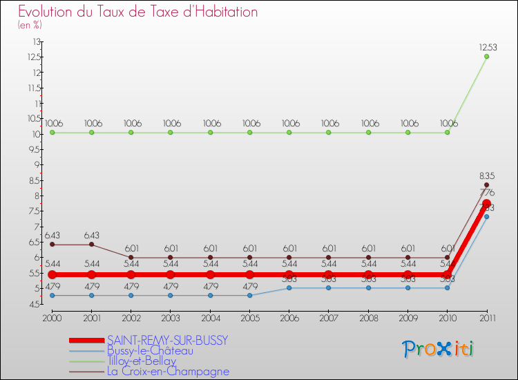 Evolution du taux de la taxe d'habitation pour SAINT-REMY-SUR-BUSSY et les communes proches Comparaison des taux de la taxe d'habitation pour SAINT-REMY-SUR-BUSSY et les communes voisines