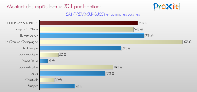 Montant des impôts locaux par Habitant pour SAINT-REMY-SUR-BUSSY et les communes proches Comparaison des impôts locaux par habitant pour SAINT-REMY-SUR-BUSSY et les communes voisines