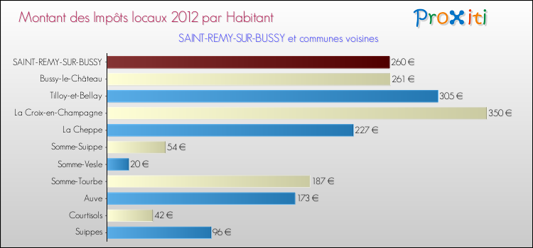 Montant des impôts locaux par Habitant pour SAINT-REMY-SUR-BUSSY et les communes proches Comparaison des impôts locaux par habitant pour SAINT-REMY-SUR-BUSSY et les communes voisines