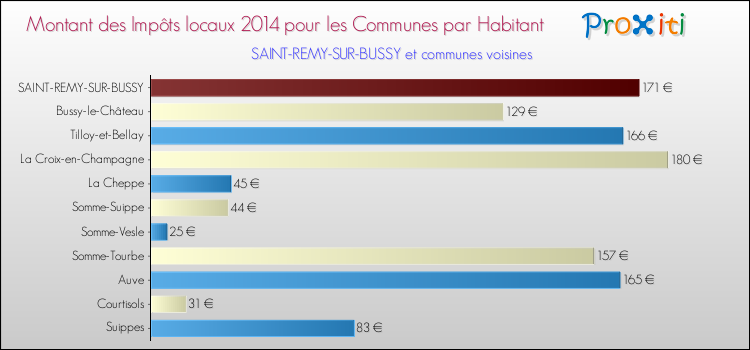 Montant des impôts locaux par Habitant pour SAINT-REMY-SUR-BUSSY et les communes proches en 2014 Comparaison des impôts locaux par habitant pour SAINT-REMY-SUR-BUSSY et les communes voisines en 2014