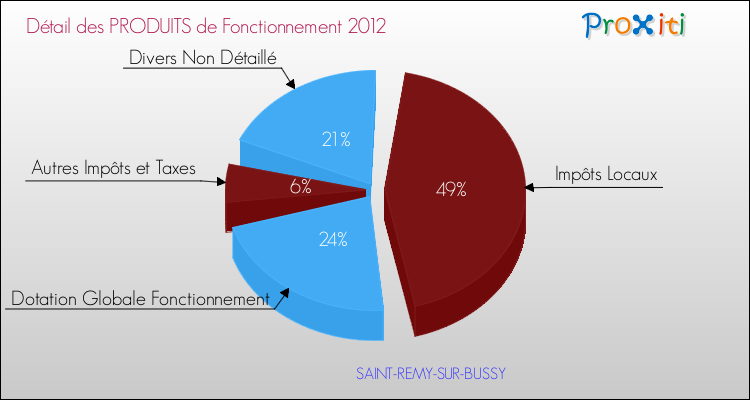 Décomposition du Budget de Fonctionnement 2012 de la commune de SAINT-REMY-SUR-BUSSY Budget de Fonctionnement 2012 pour la commune de SAINT-REMY-SUR-BUSSY
