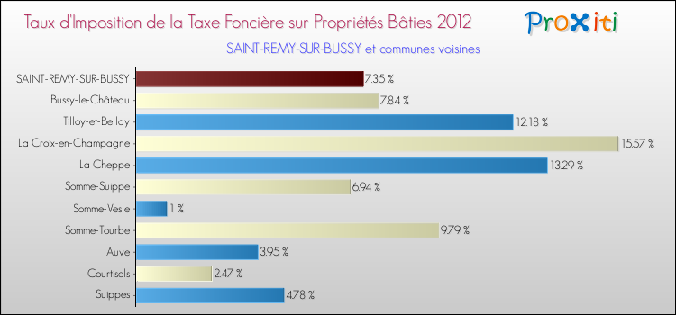 Taux d'imposition de la taxe foncière sur le bati 2012 pour SAINT-REMY-SUR-BUSSY et les communes proches Comparaison des taux d'imposition de la taxe foncière sur le bati 2012 pour SAINT-REMY-SUR-BUSSY et les communes voisines