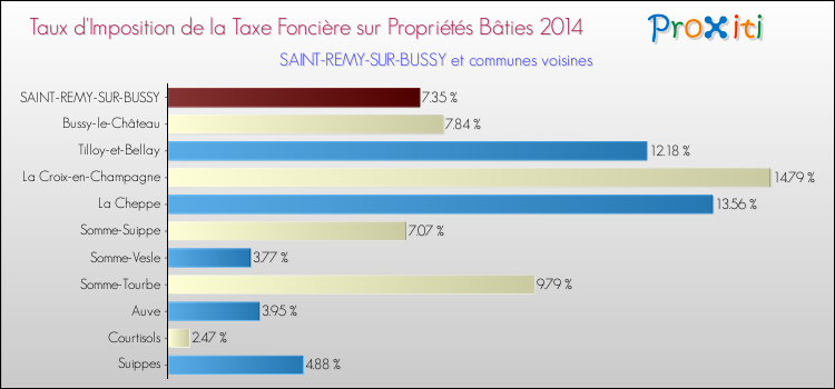 Taux d'imposition de la taxe foncière sur le bati 2014 pour SAINT-REMY-SUR-BUSSY et les communes proches Comparaison des taux d'imposition de la taxe foncière sur le bati 2014 pour SAINT-REMY-SUR-BUSSY et les communes voisines