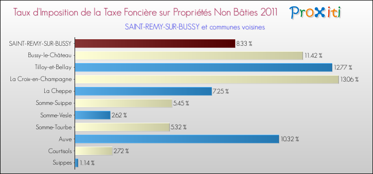 Taux d'imposition de la taxe foncière sur les immeubles et terrains non batis 2011 pour SAINT-REMY-SUR-BUSSY et les communes proches Comparaison des taux d'imposition de la taxe foncière sur les immeubles et terrains non batis 2011 pour SAINT-REMY-SUR-BUSSY et les communes voisines