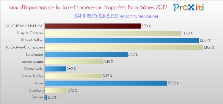 Taux d'imposition de la taxe foncière sur les immeubles et terrains non batis 2012 pour SAINT-REMY-SUR-BUSSY et les communes proches Comparaison des taux d'imposition de la taxe foncière sur les immeubles et terrains non batis 2012 pour SAINT-REMY-SUR-BUSSY et les communes voisines