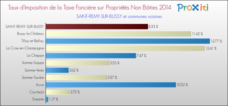 Taux d'imposition de la taxe foncière sur les immeubles et terrains non batis 2014 pour SAINT-REMY-SUR-BUSSY et les communes proches Comparaison des taux d'imposition de la taxe foncière sur les immeubles et terrains non batis 2014 pour SAINT-REMY-SUR-BUSSY et les communes voisines