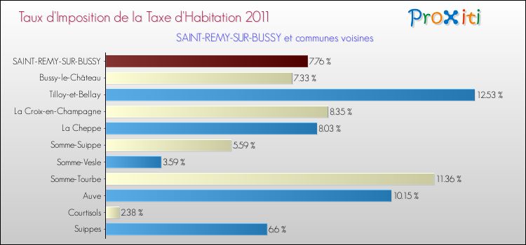 Taux d'imposition de la taxe d'habitation 2011 pour SAINT-REMY-SUR-BUSSY et les communes proches Comparaison des taux d'imposition de la taxe d'habitation 2011 pour SAINT-REMY-SUR-BUSSY et les communes voisines