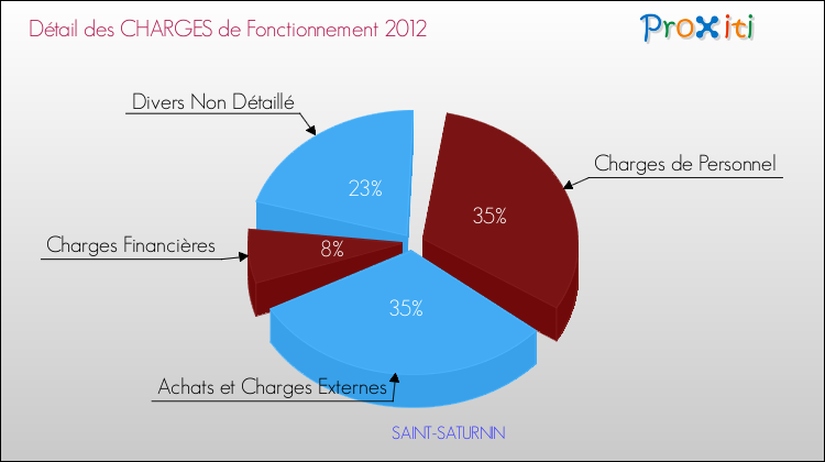 Décomposition des Charges de Fonctionnement 2012 de la commune de SAINT-SATURNIN Charges de Fonctionnement 2012 pour la commune de SAINT-SATURNIN
