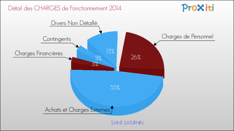 Décomposition des Charges de Fonctionnement 2014 de la commune de SAINT-SATURNIN Charges de Fonctionnement 2014 pour la commune de SAINT-SATURNIN