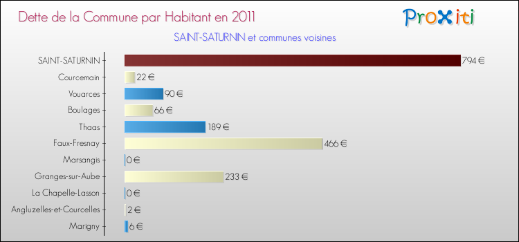 Dette par habitant de la commune en 2011 pour SAINT-SATURNIN et les communes proches Comparaison de la dette par habitant de la commune en 2011 pour SAINT-SATURNIN et les communes voisines