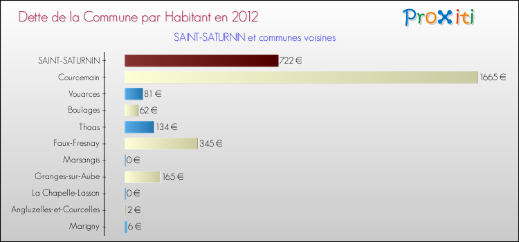 Dette par habitant de la commune en 2012 pour SAINT-SATURNIN et les communes proches Comparaison de la dette par habitant de la commune en 2012 pour SAINT-SATURNIN et les communes voisines