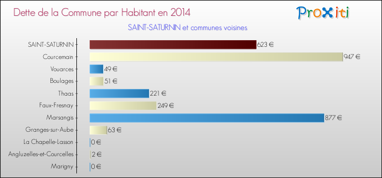 Dette par habitant de la commune en 2014 pour SAINT-SATURNIN et les communes proches Comparaison de la dette par habitant de la commune en 2014 pour SAINT-SATURNIN et les communes voisines