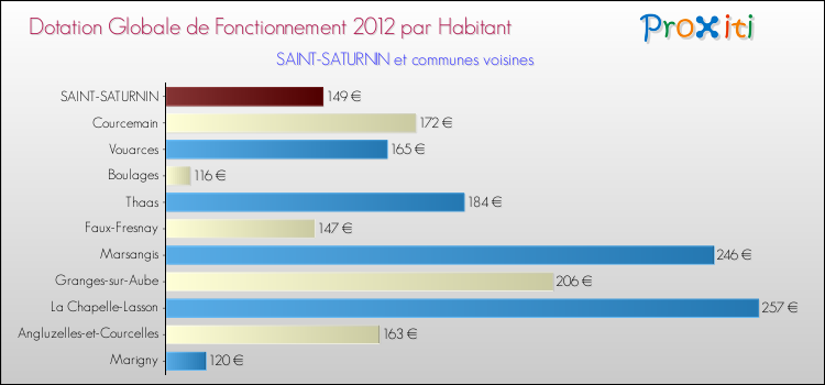 Montant des dotations globales de fonctionnement DGF par Habitant pour SAINT-SATURNIN et les communes proches Comparaison des des dotations globales de fonctionnement DGF par habitant pour SAINT-SATURNIN et les communes voisines