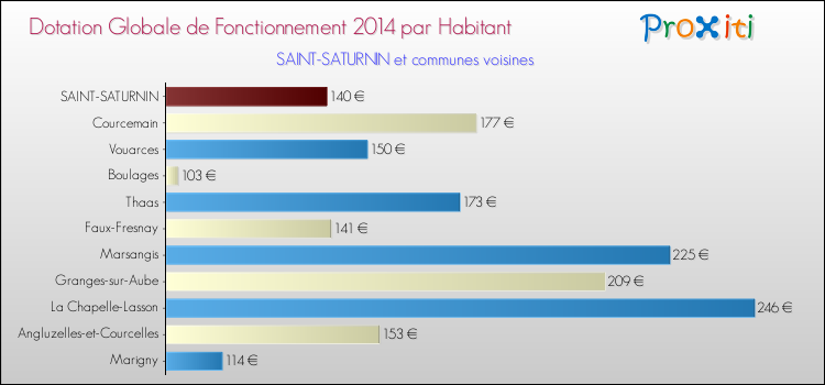 Montant des dotations globales de fonctionnement DGF par Habitant pour SAINT-SATURNIN et les communes proches en 2014. Comparaison des des dotations globales de fonctionnement DGF par habitant pour SAINT-SATURNIN et les communes voisines en 2014.