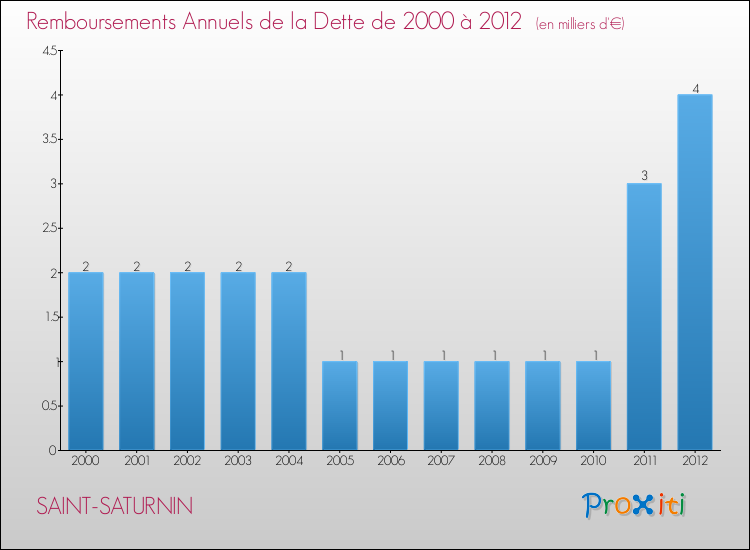 Evolution de l'annuité de la dette pour la commune de SAINT-SATURNIN de 2000 à 2012 Annuités de la dette pour SAINT-SATURNIN de 2000 à 2012