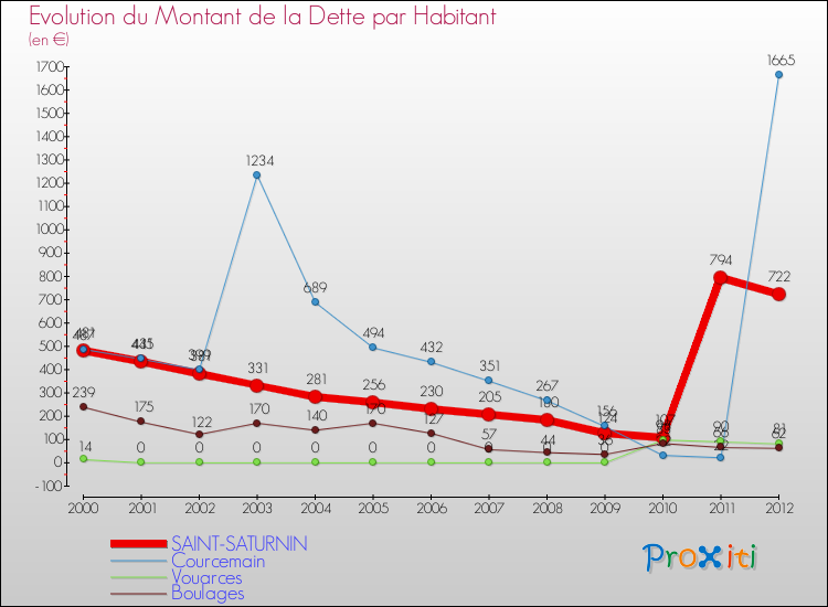 Evolution de la dette par habitant pour la commune de SAINT-SATURNIN et les communes proches de 2000 à 2012 Comparaison de la dette par habitant pour SAINT-SATURNIN et les communes voisines de 2000 à 2012