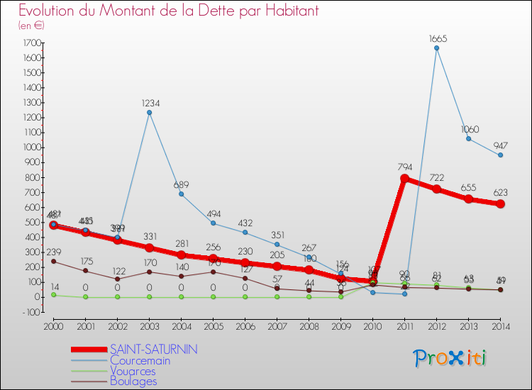 Evolution de la dette par habitant pour la commune de SAINT-SATURNIN et les communes proches de 2000 à 2014 Comparaison de la dette par habitant pour SAINT-SATURNIN et les communes voisines de 2000 à 2014