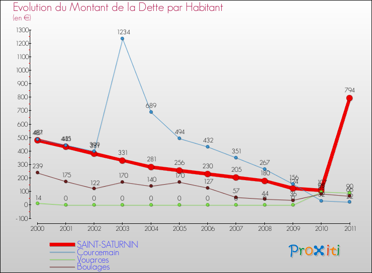 Evolution de la dette par habitant pour la commune de SAINT-SATURNIN et les communes proches Comparaison de la dette par habitant pour SAINT-SATURNIN et les communes voisines