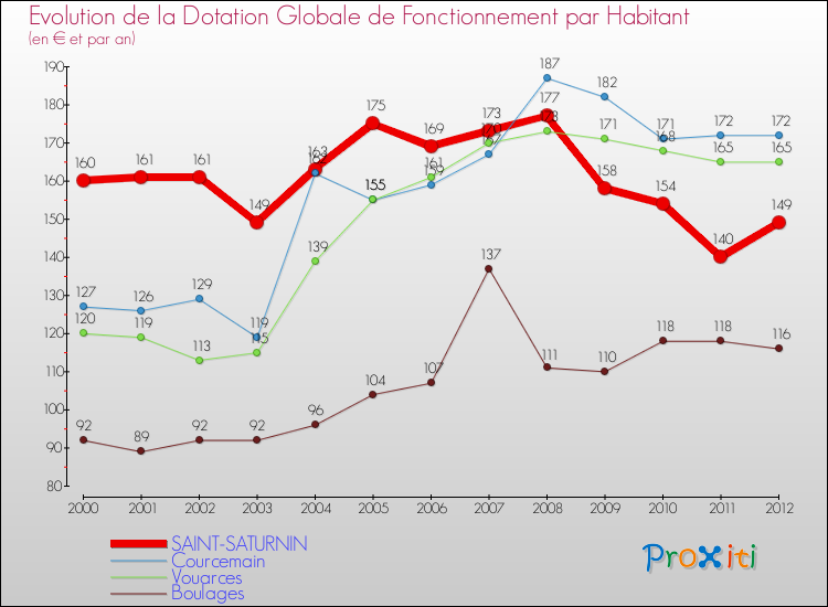 Evolution et montant de la dotation globale de fonctionnement par Habitant pour SAINT-SATURNIN et les communes proches Comparaison des dotations globales de fonctionnement par habitant pour SAINT-SATURNIN et les communes voisines