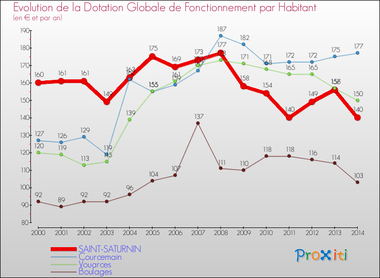 Evolution et montant de la dotation globale de fonctionnement par Habitant pour SAINT-SATURNIN et les communes proches de 2000 à 2014. Comparaison des dotations globales de fonctionnement par habitant pour SAINT-SATURNIN et les communes voisines de 2000 à 2014.