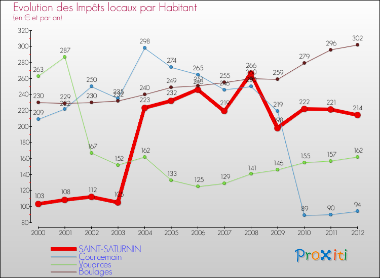 Evolution et montant des impôts locaux par Habitant pour SAINT-SATURNIN et les communes proches Comparaison des impôts locaux par habitant pour SAINT-SATURNIN et les communes voisines