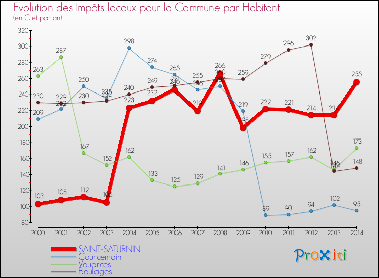 Evolution et montant des impôts locaux par Habitant pour SAINT-SATURNIN et les communes proches de 2000 à 2014 Comparaison des impôts locaux par habitant pour SAINT-SATURNIN et les communes voisines de 2000 à 2014