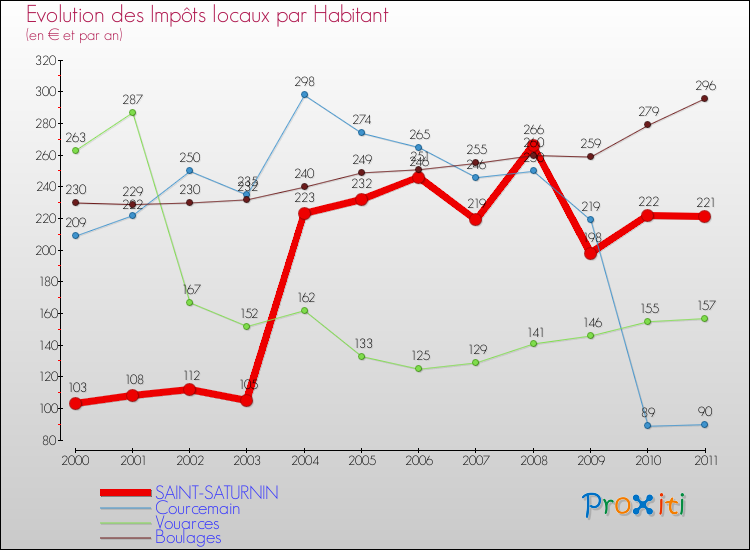 Evolution et montant des impôts locaux par Habitant pour SAINT-SATURNIN et les communes proches Comparaison des impôts locaux par habitant pour SAINT-SATURNIN et les communes voisines