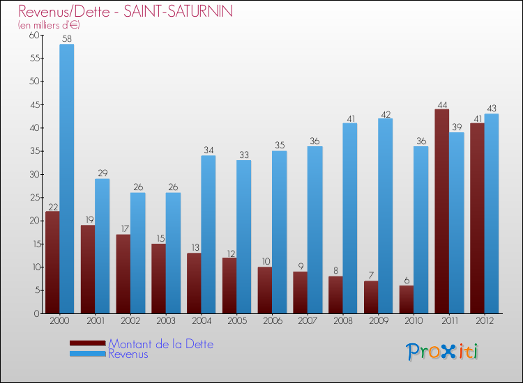 Evolution comparée de la dette et des revenus pour la commune de SAINT-SATURNIN de 2000 à 2012 Comparaison de la dette et des revenus pour SAINT-SATURNIN de 2000 à 2012