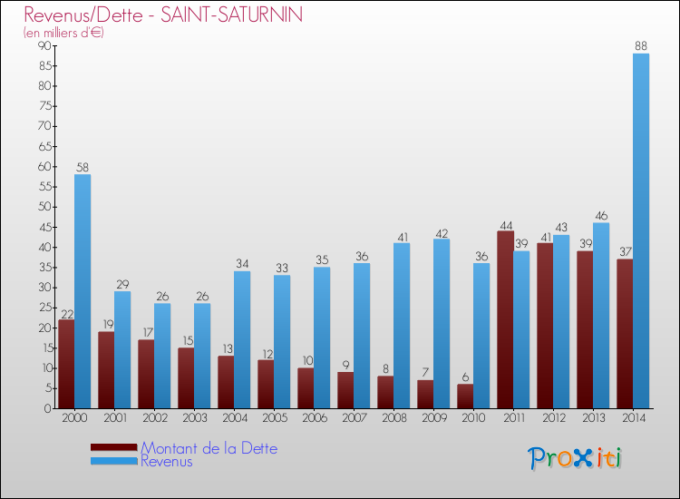 Evolution comparée de la dette et des revenus pour la commune de SAINT-SATURNIN de 2000 à 2014 Comparaison de la dette et des revenus pour SAINT-SATURNIN de 2000 à 2014
