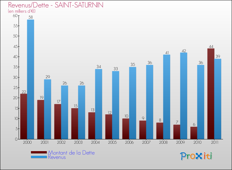 Evolution comparée de la dette et des revenus pour la commune de SAINT-SATURNIN de 2000 à 2011 Comparaison de la dette et des revenus pour SAINT-SATURNIN de 2000 à 2011