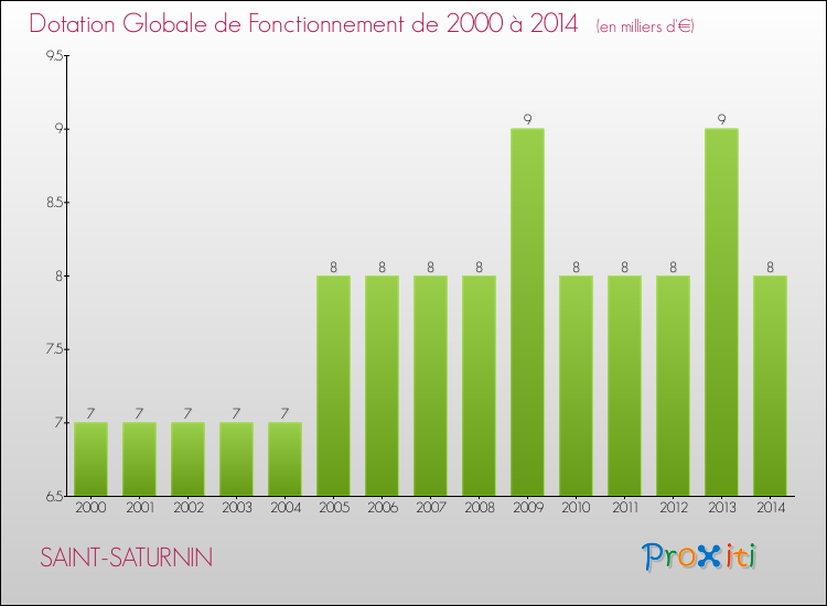 Evolution du montant de la Dotation Globale de Fonctionnement pour la commune de SAINT-SATURNIN de 2000 à 2014 Evolution du montant de la Dotation Globale de Fonctionnement pour SAINT-SATURNIN de 2000 à 2014