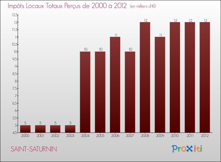 Evolution des Impôts Locaux pour la commune de SAINT-SATURNIN de 2000 à 2012 Evolution des Impôts Locaux pour SAINT-SATURNIN de 2000 à 2012