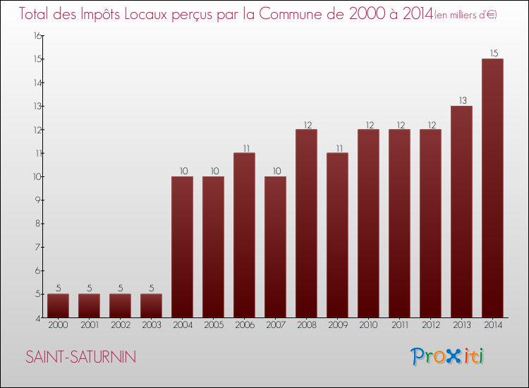 Evolution des Impôts Locaux pour la commune de SAINT-SATURNIN de 2000 à 2014 Evolution des Impôts Locaux pour SAINT-SATURNIN de 2000 à 2014