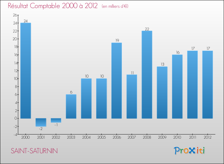 Evolution du résultat comptable pour la commune de SAINT-SATURNIN de 2000 à 2012 Evolution du résultat comptable pour SAINT-SATURNIN de 2000 à 2012