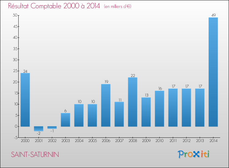 Evolution du résultat comptable pour la commune de SAINT-SATURNIN de 2000 à 2014 Evolution du résultat comptable pour SAINT-SATURNIN de 2000 à 2014