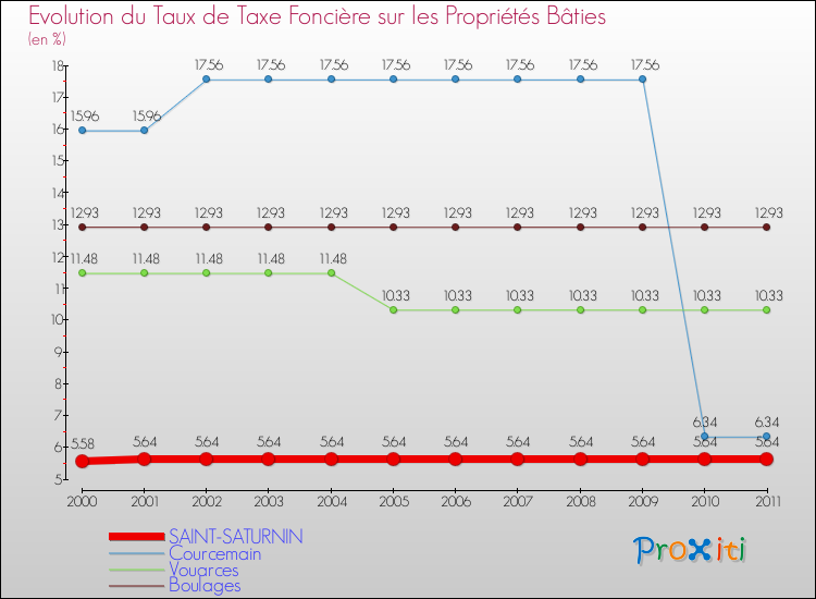 Evolution du taux de la taxe foncière sur le bati pour SAINT-SATURNIN et les communes proches Comparaison des taux de taxe foncière sur le bati pour SAINT-SATURNIN et les communes voisines