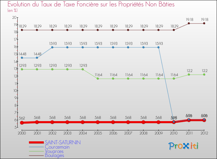 Evolution du taux de la taxe foncière sur les immeubles et terrains non batis pour SAINT-SATURNIN et les communes proches de 2000 à 2012 Comparaison des taux de la taxe foncière sur les immeubles et terrains non batis pour SAINT-SATURNIN et les communes voisines de 2000 à 2012