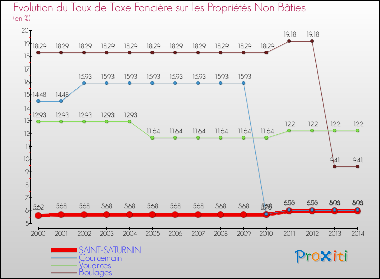 Evolution du taux de la taxe foncière sur les immeubles et terrains non batis pour SAINT-SATURNIN et les communes proches de 2000 à 2014 Comparaison des taux de la taxe foncière sur les immeubles et terrains non batis pour SAINT-SATURNIN et les communes voisines de 2000 à 2014