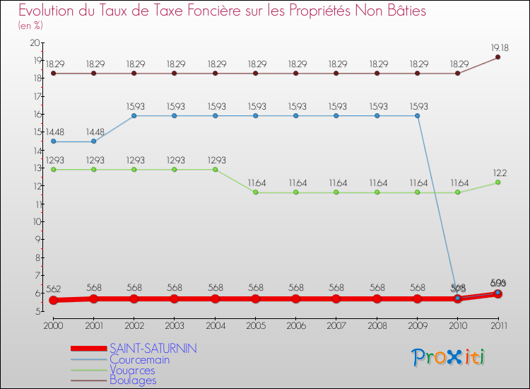 Evolution du taux de la taxe foncière sur les immeubles et terrains non batis pour SAINT-SATURNIN et les communes proches Comparaison des taux de la taxe foncière sur les immeubles et terrains non batis pour SAINT-SATURNIN et les communes voisines
