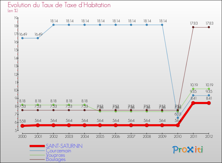Evolution du taux de la taxe d'habitation pour SAINT-SATURNIN et les communes proches Comparaison des taux de la taxe d'habitation pour SAINT-SATURNIN et les communes voisines