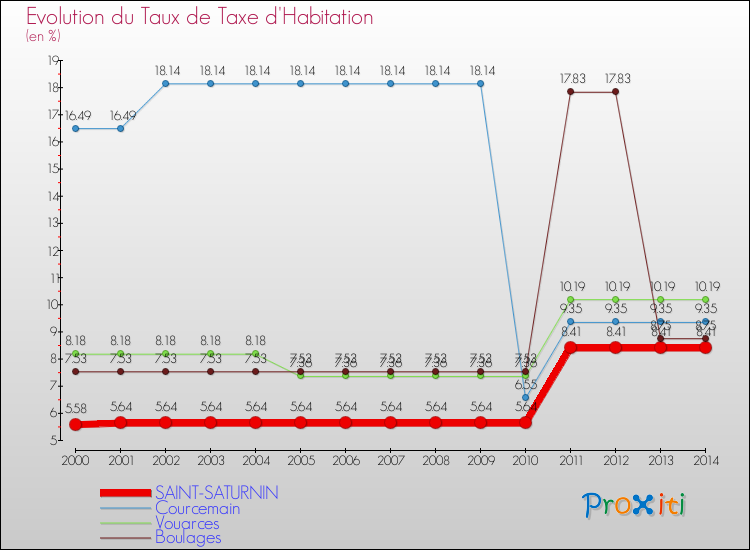 Evolution du taux de la taxe d'habitation pour SAINT-SATURNIN et les communes proches de 2000 à 2014 Comparaison des taux de la taxe d'habitation pour SAINT-SATURNIN et les communes voisines de 2000 à 2014