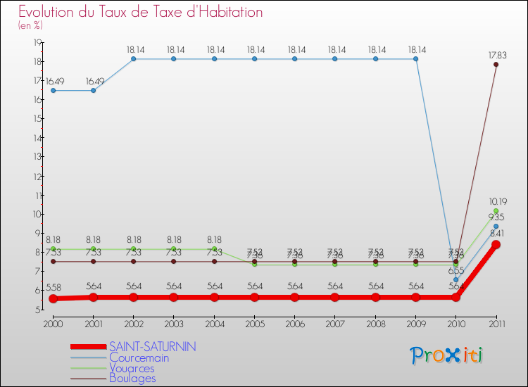 Evolution du taux de la taxe d'habitation pour SAINT-SATURNIN et les communes proches Comparaison des taux de la taxe d'habitation pour SAINT-SATURNIN et les communes voisines