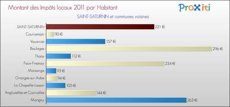 Montant des impôts locaux par Habitant pour SAINT-SATURNIN et les communes proches Comparaison des impôts locaux par habitant pour SAINT-SATURNIN et les communes voisines