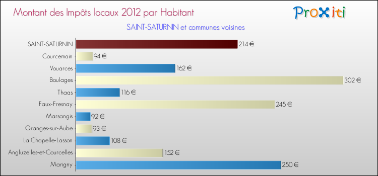 Montant des impôts locaux par Habitant pour SAINT-SATURNIN et les communes proches Comparaison des impôts locaux par habitant pour SAINT-SATURNIN et les communes voisines