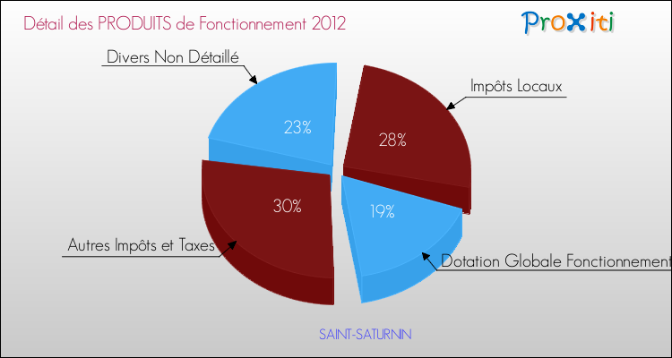 Décomposition du Budget de Fonctionnement 2012 de la commune de SAINT-SATURNIN Budget de Fonctionnement 2012 pour la commune de SAINT-SATURNIN