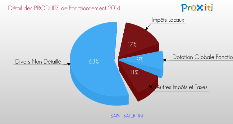 Décomposition du Budget de Fonctionnement 2014 de la commune de SAINT-SATURNIN Budget de Fonctionnement 2014 pour la commune de SAINT-SATURNIN