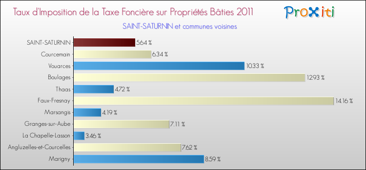 Taux d'imposition de la taxe foncière sur le bati 2011 pour SAINT-SATURNIN et les communes proches Comparaison des taux d'imposition de la taxe foncière sur le bati 2011 pour SAINT-SATURNIN et les communes voisines