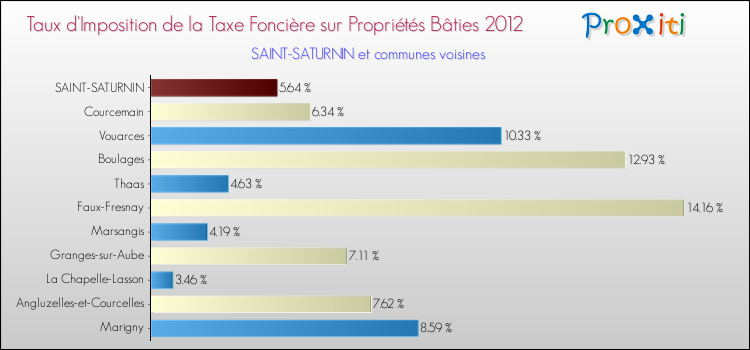 Taux d'imposition de la taxe foncière sur le bati 2012 pour SAINT-SATURNIN et les communes proches Comparaison des taux d'imposition de la taxe foncière sur le bati 2012 pour SAINT-SATURNIN et les communes voisines