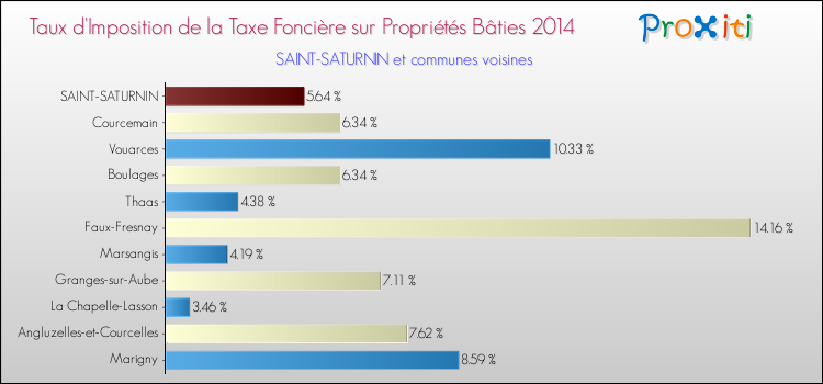 Taux d'imposition de la taxe foncière sur le bati 2014 pour SAINT-SATURNIN et les communes proches Comparaison des taux d'imposition de la taxe foncière sur le bati 2014 pour SAINT-SATURNIN et les communes voisines