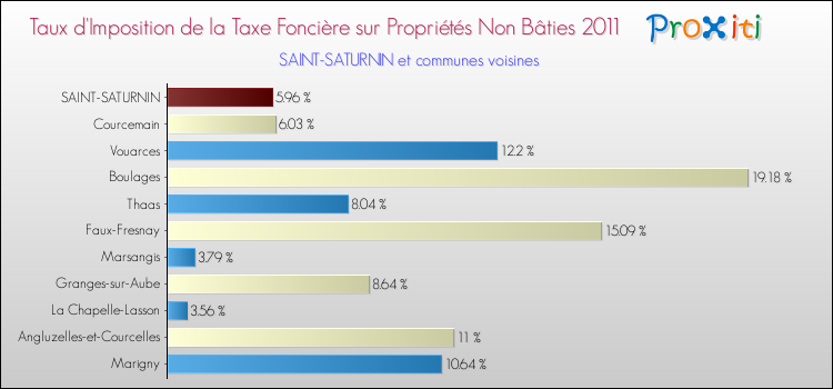 Taux d'imposition de la taxe foncière sur les immeubles et terrains non batis 2011 pour SAINT-SATURNIN et les communes proches Comparaison des taux d'imposition de la taxe foncière sur les immeubles et terrains non batis 2011 pour SAINT-SATURNIN et les communes voisines